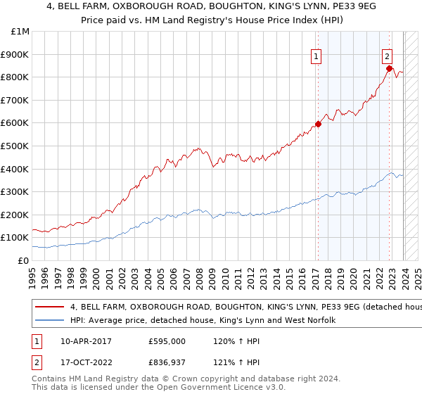 4, BELL FARM, OXBOROUGH ROAD, BOUGHTON, KING'S LYNN, PE33 9EG: Price paid vs HM Land Registry's House Price Index