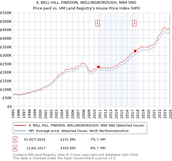 4, BELL HILL, FINEDON, WELLINGBOROUGH, NN9 5ND: Price paid vs HM Land Registry's House Price Index