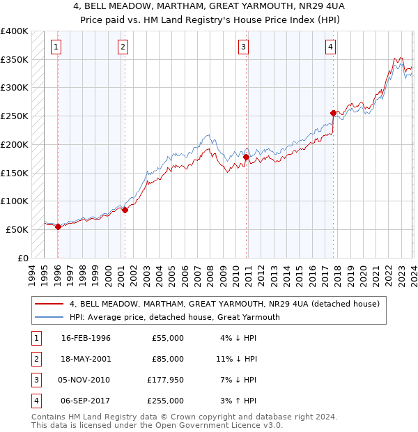 4, BELL MEADOW, MARTHAM, GREAT YARMOUTH, NR29 4UA: Price paid vs HM Land Registry's House Price Index
