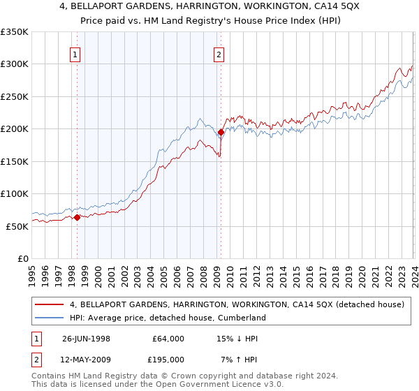4, BELLAPORT GARDENS, HARRINGTON, WORKINGTON, CA14 5QX: Price paid vs HM Land Registry's House Price Index