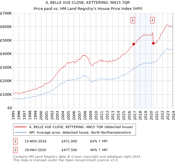 4, BELLE VUE CLOSE, KETTERING, NN15 7QR: Price paid vs HM Land Registry's House Price Index