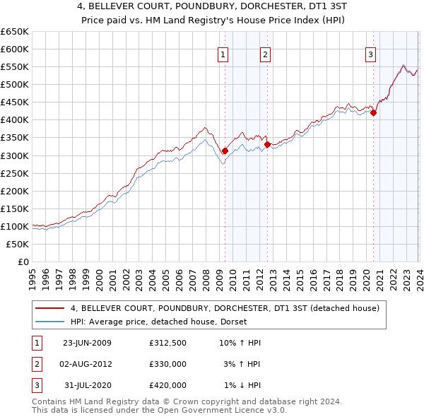 4, BELLEVER COURT, POUNDBURY, DORCHESTER, DT1 3ST: Price paid vs HM Land Registry's House Price Index