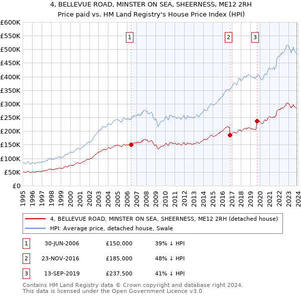 4, BELLEVUE ROAD, MINSTER ON SEA, SHEERNESS, ME12 2RH: Price paid vs HM Land Registry's House Price Index
