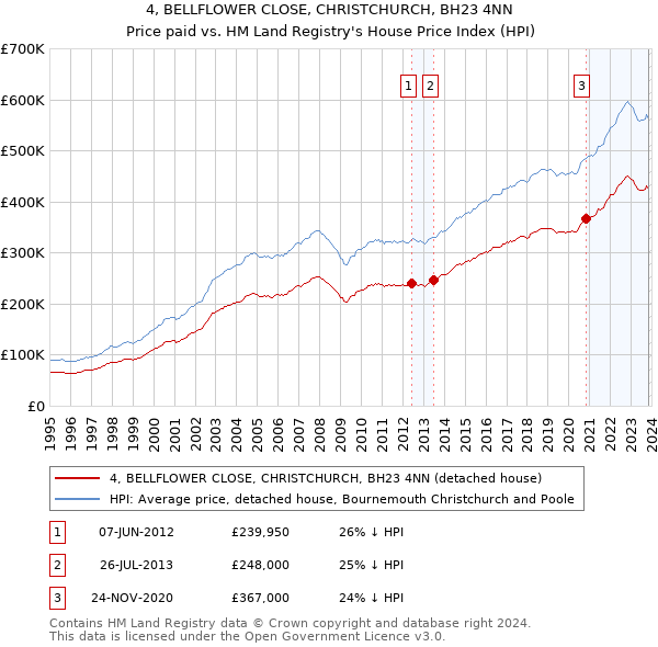 4, BELLFLOWER CLOSE, CHRISTCHURCH, BH23 4NN: Price paid vs HM Land Registry's House Price Index