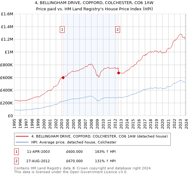 4, BELLINGHAM DRIVE, COPFORD, COLCHESTER, CO6 1AW: Price paid vs HM Land Registry's House Price Index
