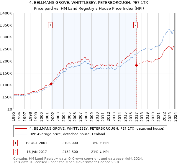 4, BELLMANS GROVE, WHITTLESEY, PETERBOROUGH, PE7 1TX: Price paid vs HM Land Registry's House Price Index