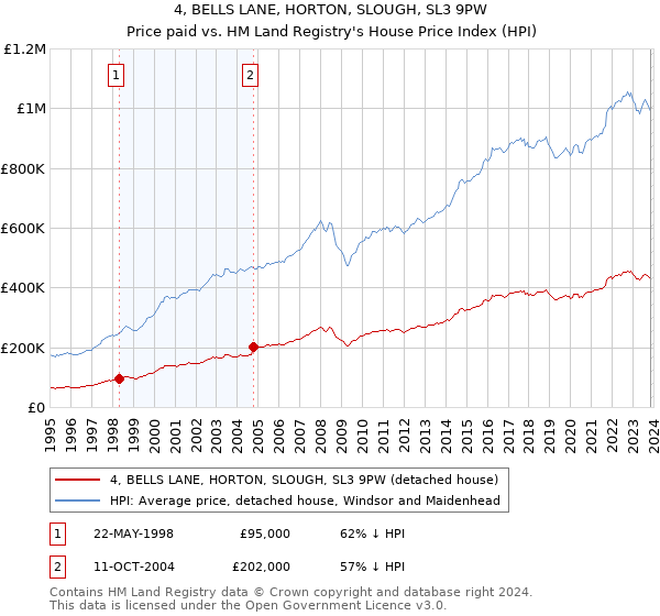 4, BELLS LANE, HORTON, SLOUGH, SL3 9PW: Price paid vs HM Land Registry's House Price Index
