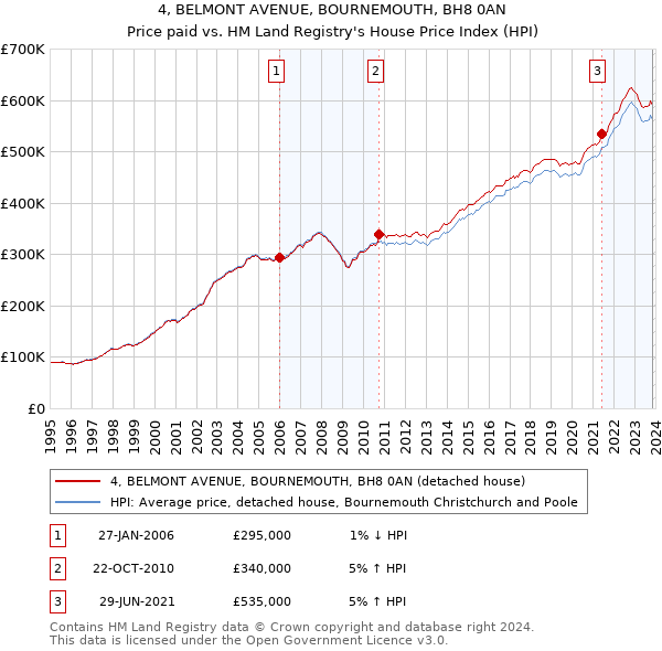 4, BELMONT AVENUE, BOURNEMOUTH, BH8 0AN: Price paid vs HM Land Registry's House Price Index