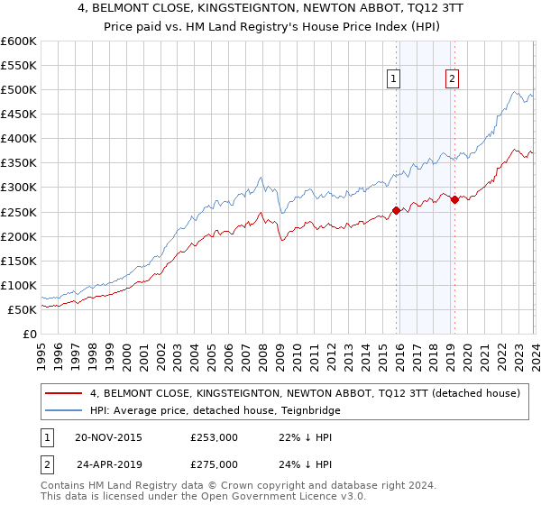 4, BELMONT CLOSE, KINGSTEIGNTON, NEWTON ABBOT, TQ12 3TT: Price paid vs HM Land Registry's House Price Index