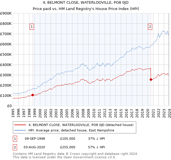 4, BELMONT CLOSE, WATERLOOVILLE, PO8 0JD: Price paid vs HM Land Registry's House Price Index