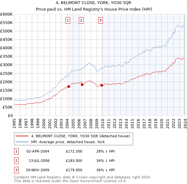 4, BELMONT CLOSE, YORK, YO30 5QR: Price paid vs HM Land Registry's House Price Index