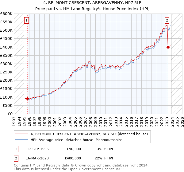 4, BELMONT CRESCENT, ABERGAVENNY, NP7 5LF: Price paid vs HM Land Registry's House Price Index