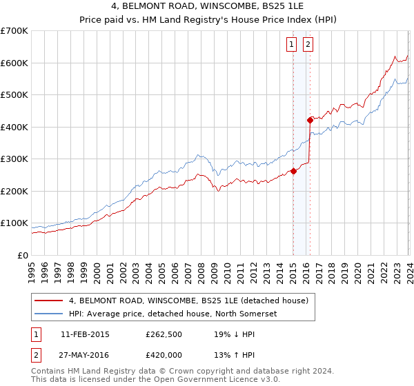 4, BELMONT ROAD, WINSCOMBE, BS25 1LE: Price paid vs HM Land Registry's House Price Index
