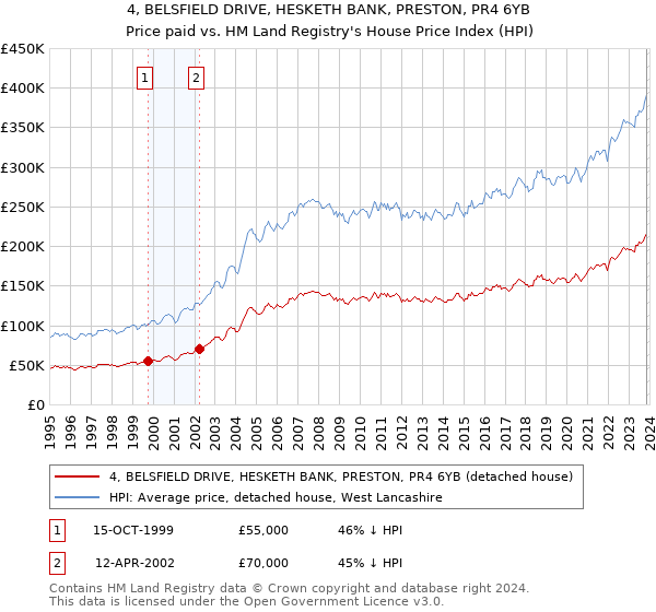 4, BELSFIELD DRIVE, HESKETH BANK, PRESTON, PR4 6YB: Price paid vs HM Land Registry's House Price Index