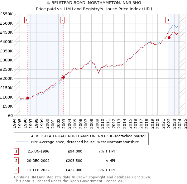 4, BELSTEAD ROAD, NORTHAMPTON, NN3 3HG: Price paid vs HM Land Registry's House Price Index