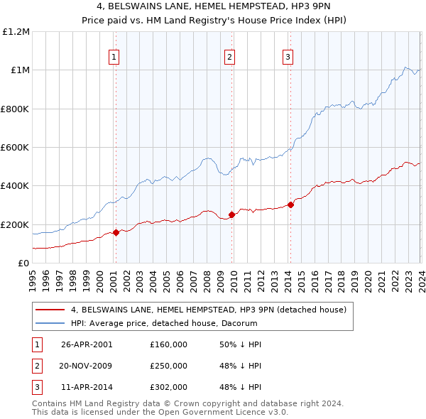 4, BELSWAINS LANE, HEMEL HEMPSTEAD, HP3 9PN: Price paid vs HM Land Registry's House Price Index