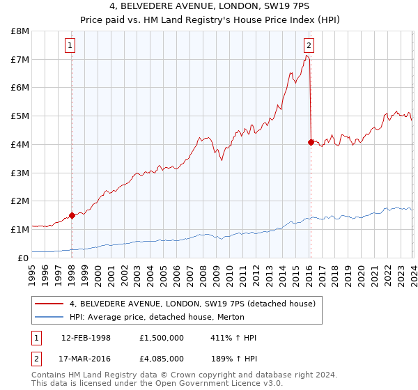 4, BELVEDERE AVENUE, LONDON, SW19 7PS: Price paid vs HM Land Registry's House Price Index
