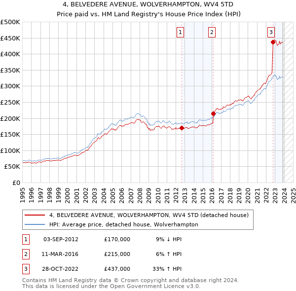4, BELVEDERE AVENUE, WOLVERHAMPTON, WV4 5TD: Price paid vs HM Land Registry's House Price Index