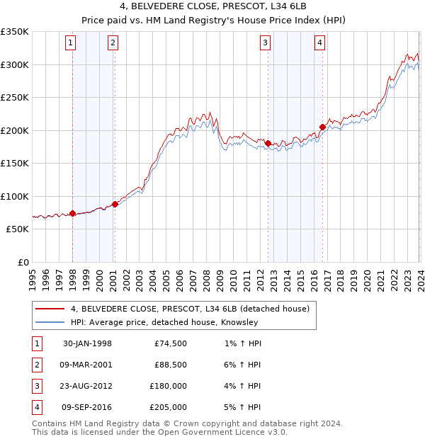4, BELVEDERE CLOSE, PRESCOT, L34 6LB: Price paid vs HM Land Registry's House Price Index