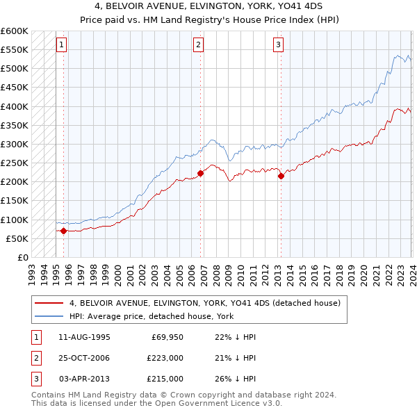 4, BELVOIR AVENUE, ELVINGTON, YORK, YO41 4DS: Price paid vs HM Land Registry's House Price Index