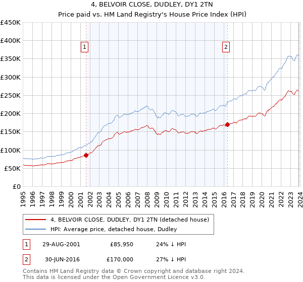 4, BELVOIR CLOSE, DUDLEY, DY1 2TN: Price paid vs HM Land Registry's House Price Index