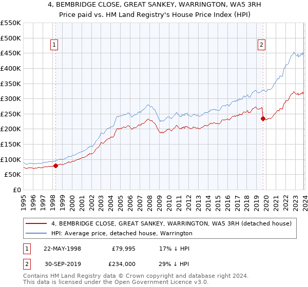 4, BEMBRIDGE CLOSE, GREAT SANKEY, WARRINGTON, WA5 3RH: Price paid vs HM Land Registry's House Price Index
