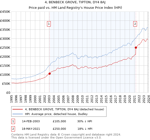 4, BENBECK GROVE, TIPTON, DY4 8AJ: Price paid vs HM Land Registry's House Price Index