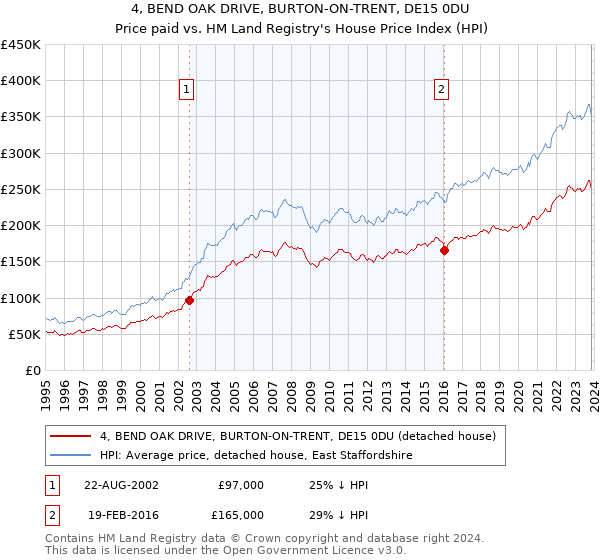 4, BEND OAK DRIVE, BURTON-ON-TRENT, DE15 0DU: Price paid vs HM Land Registry's House Price Index