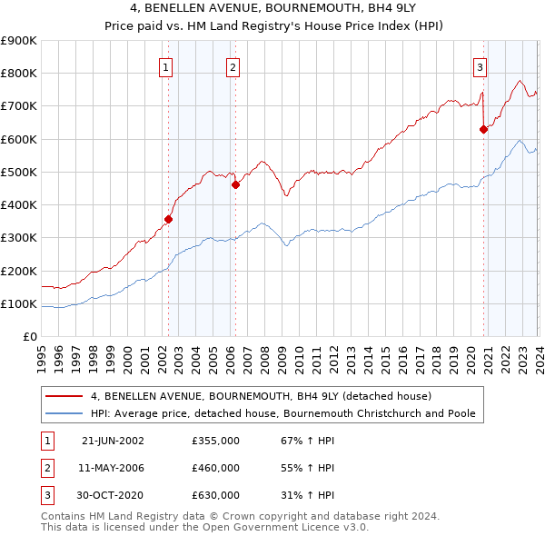 4, BENELLEN AVENUE, BOURNEMOUTH, BH4 9LY: Price paid vs HM Land Registry's House Price Index