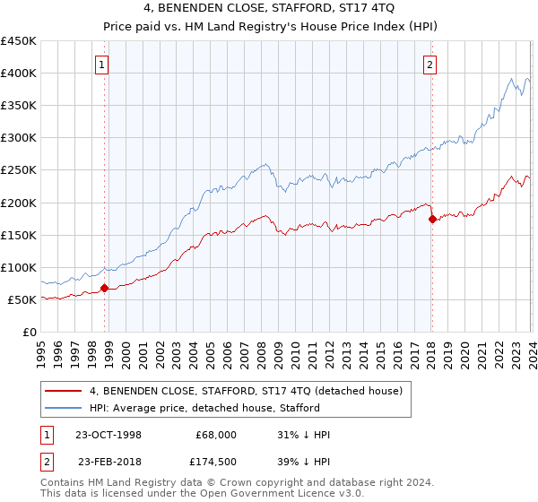 4, BENENDEN CLOSE, STAFFORD, ST17 4TQ: Price paid vs HM Land Registry's House Price Index