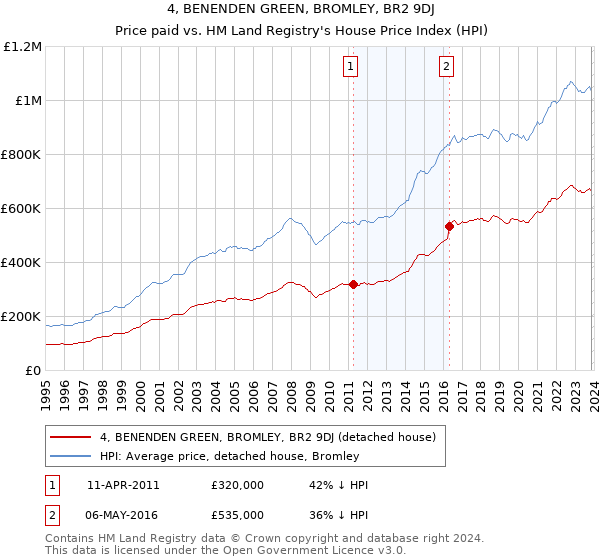 4, BENENDEN GREEN, BROMLEY, BR2 9DJ: Price paid vs HM Land Registry's House Price Index