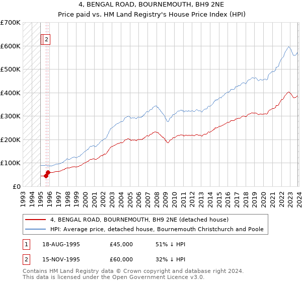 4, BENGAL ROAD, BOURNEMOUTH, BH9 2NE: Price paid vs HM Land Registry's House Price Index
