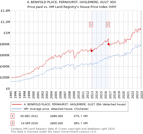 4, BENIFOLD PLACE, FERNHURST, HASLEMERE, GU27 3DA: Price paid vs HM Land Registry's House Price Index