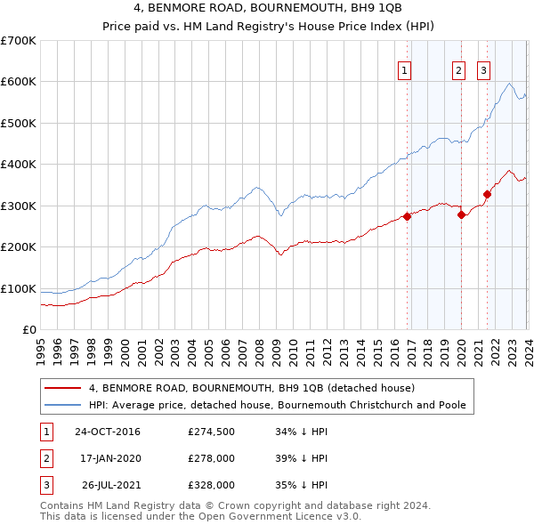 4, BENMORE ROAD, BOURNEMOUTH, BH9 1QB: Price paid vs HM Land Registry's House Price Index