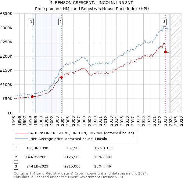 4, BENSON CRESCENT, LINCOLN, LN6 3NT: Price paid vs HM Land Registry's House Price Index