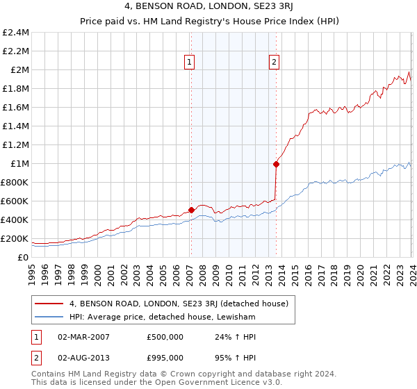 4, BENSON ROAD, LONDON, SE23 3RJ: Price paid vs HM Land Registry's House Price Index