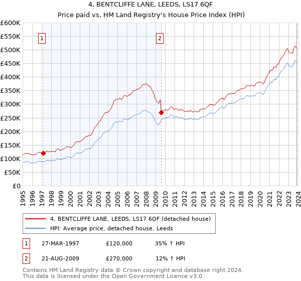 4, BENTCLIFFE LANE, LEEDS, LS17 6QF: Price paid vs HM Land Registry's House Price Index