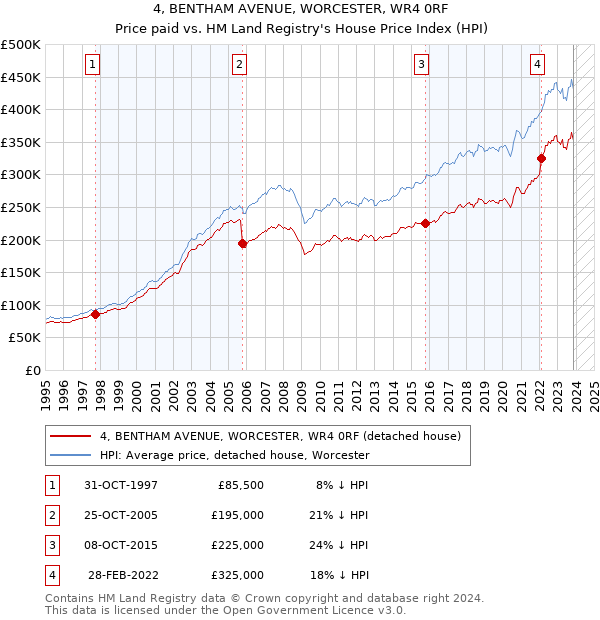 4, BENTHAM AVENUE, WORCESTER, WR4 0RF: Price paid vs HM Land Registry's House Price Index