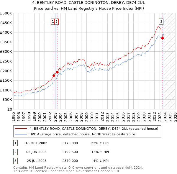 4, BENTLEY ROAD, CASTLE DONINGTON, DERBY, DE74 2UL: Price paid vs HM Land Registry's House Price Index