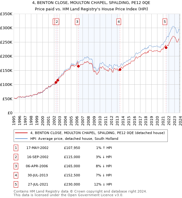4, BENTON CLOSE, MOULTON CHAPEL, SPALDING, PE12 0QE: Price paid vs HM Land Registry's House Price Index