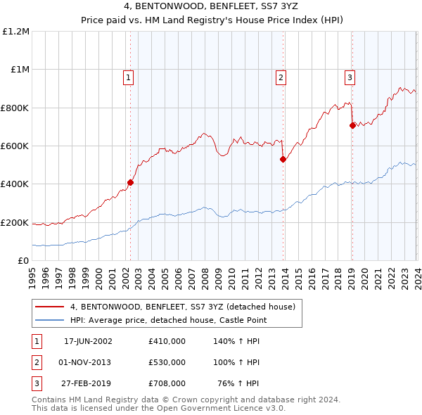 4, BENTONWOOD, BENFLEET, SS7 3YZ: Price paid vs HM Land Registry's House Price Index