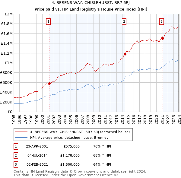 4, BERENS WAY, CHISLEHURST, BR7 6RJ: Price paid vs HM Land Registry's House Price Index