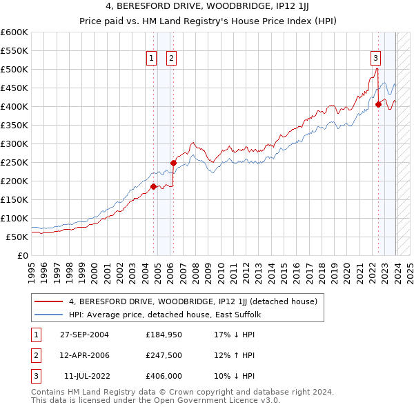 4, BERESFORD DRIVE, WOODBRIDGE, IP12 1JJ: Price paid vs HM Land Registry's House Price Index