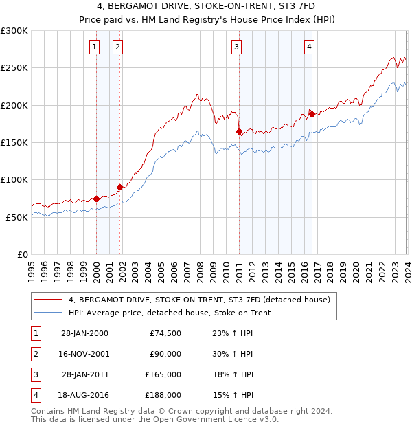 4, BERGAMOT DRIVE, STOKE-ON-TRENT, ST3 7FD: Price paid vs HM Land Registry's House Price Index