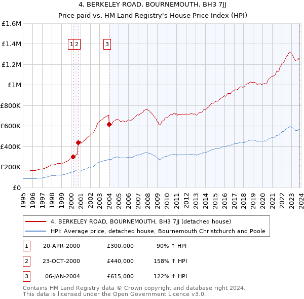 4, BERKELEY ROAD, BOURNEMOUTH, BH3 7JJ: Price paid vs HM Land Registry's House Price Index