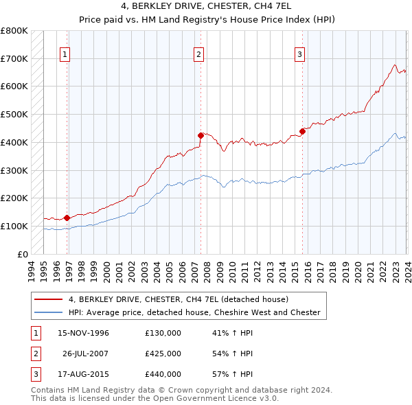4, BERKLEY DRIVE, CHESTER, CH4 7EL: Price paid vs HM Land Registry's House Price Index
