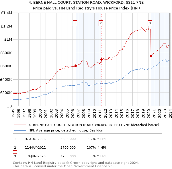 4, BERNE HALL COURT, STATION ROAD, WICKFORD, SS11 7NE: Price paid vs HM Land Registry's House Price Index