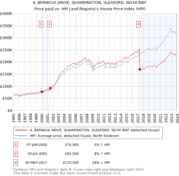 4, BERNICIA DRIVE, QUARRINGTON, SLEAFORD, NG34 8WF: Price paid vs HM Land Registry's House Price Index