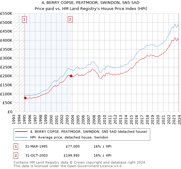 4, BERRY COPSE, PEATMOOR, SWINDON, SN5 5AD: Price paid vs HM Land Registry's House Price Index