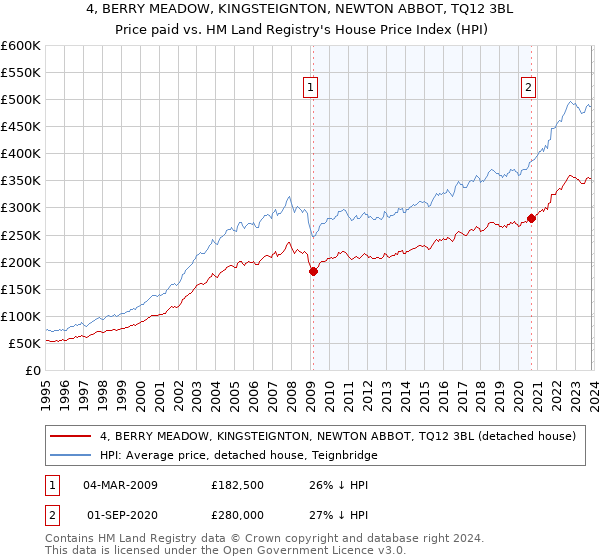 4, BERRY MEADOW, KINGSTEIGNTON, NEWTON ABBOT, TQ12 3BL: Price paid vs HM Land Registry's House Price Index